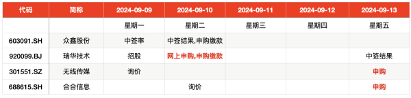 大庆股票配资 IPO周报｜本周3只新股开启申购 “名片全能王”母公司来了